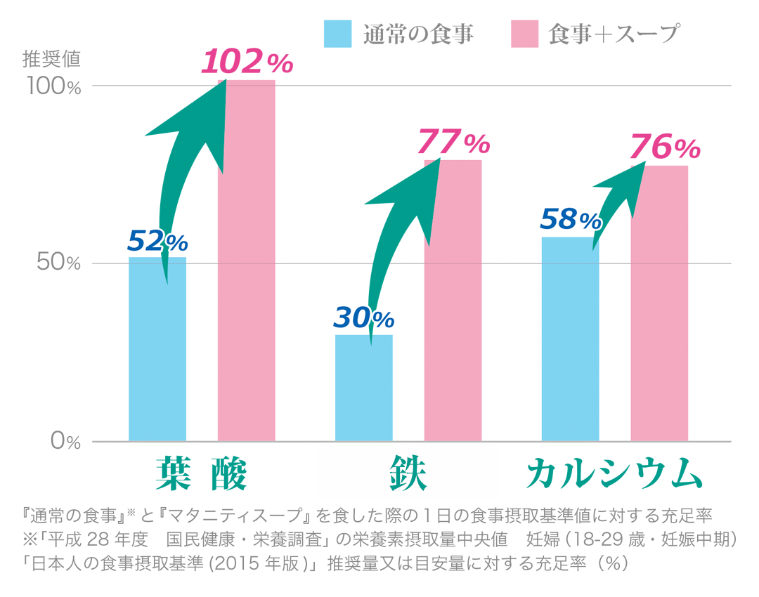 ママと赤ちゃんの為のマタニティスープ公式通販ショップ～葉酸・鉄分・カルシウム 配合～